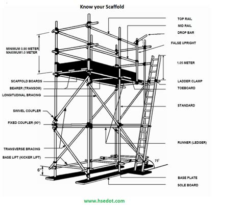 What height is scaffolding design required?