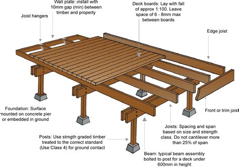 What holds a deck up?