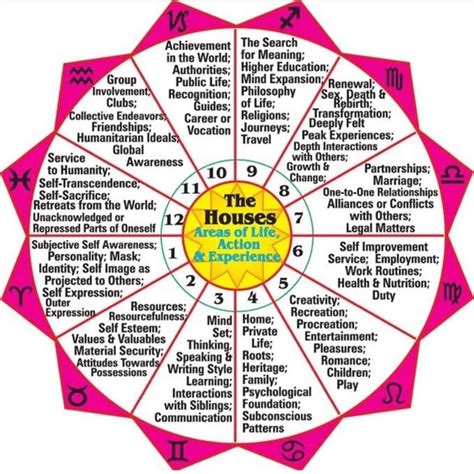 What house is fame in astrology?