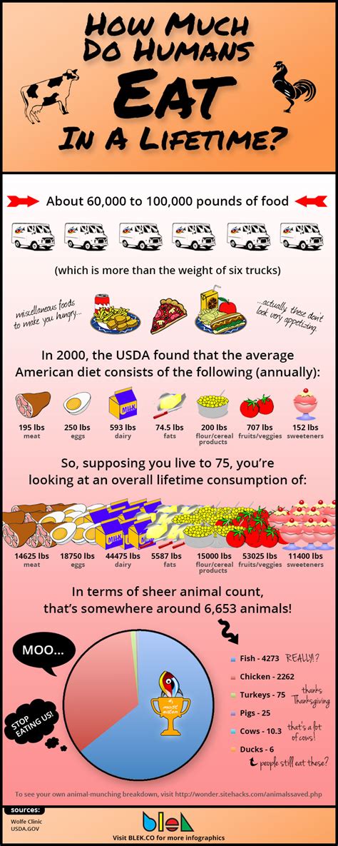 What humans eat the most?