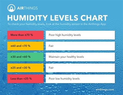 What humidity level is uncomfortable?