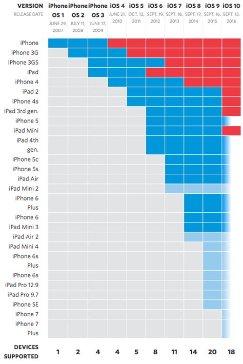 What iPods are no longer supported?