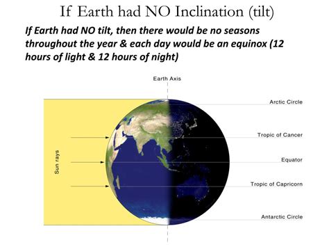 What if Earth had no seasons?