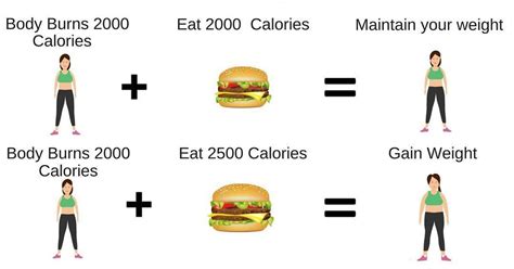 What if I burn 200 calories a day?