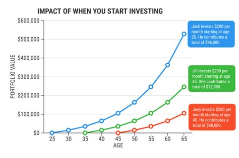 What if I invest $200 a month for 20 years?