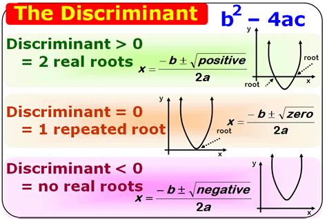 What if discriminant is negative?