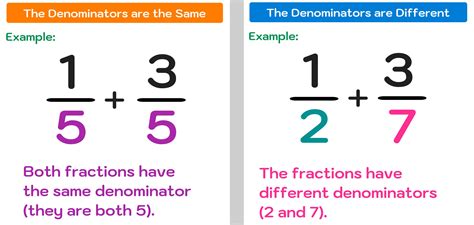 What if the denominators are not same?