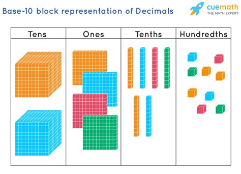 What if we didn t use base 10?