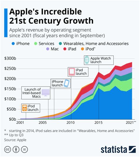 What if you invested $1,000 in Apple 20 years ago?