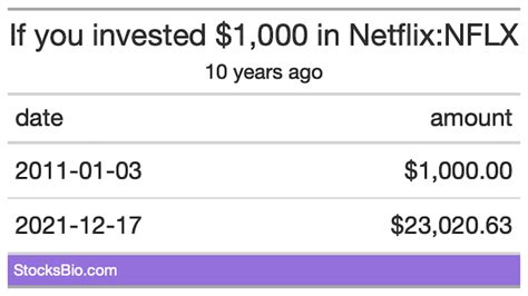 What if you invested $1,000 in Netflix 10 years ago?