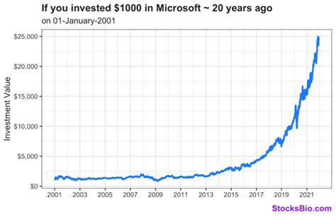 What if you invested $1000 in Microsoft 20 years ago?