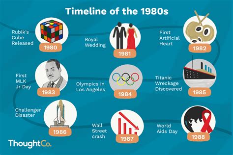 What important events happened in 1980?