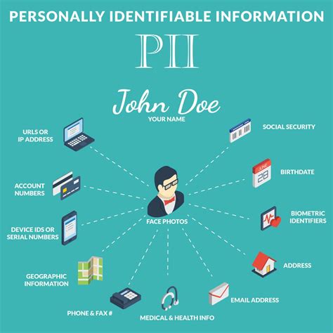 What includes PII and PHI?