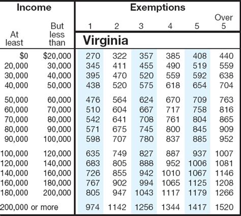 What income does Virginia not tax?