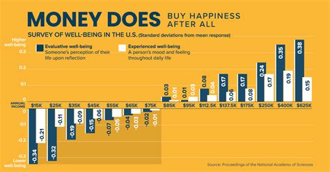 What income is happiest?