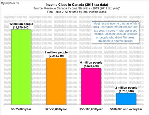 What income is upper class in Canada?