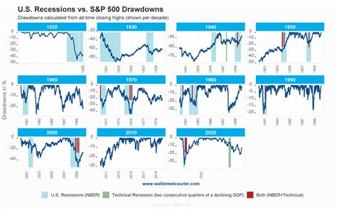 What increases during a recession?