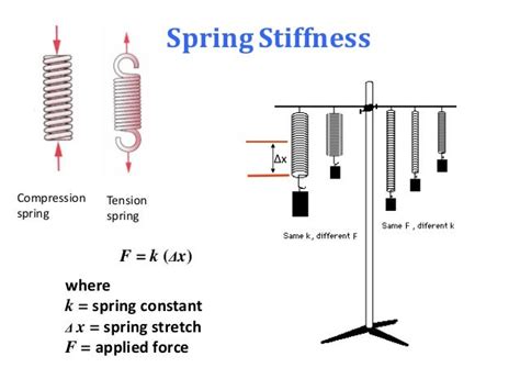 What increases the stiffness of a spring?