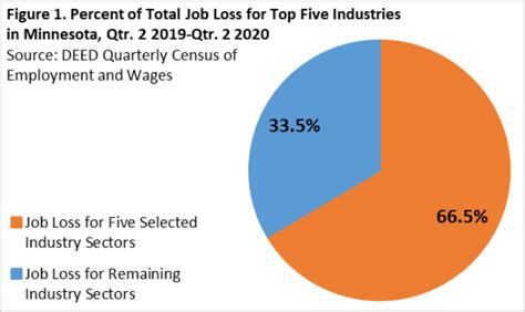 What industries were hit hardest by 2008 recession?