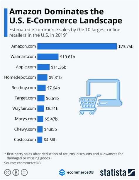 What industry is Amazon in?