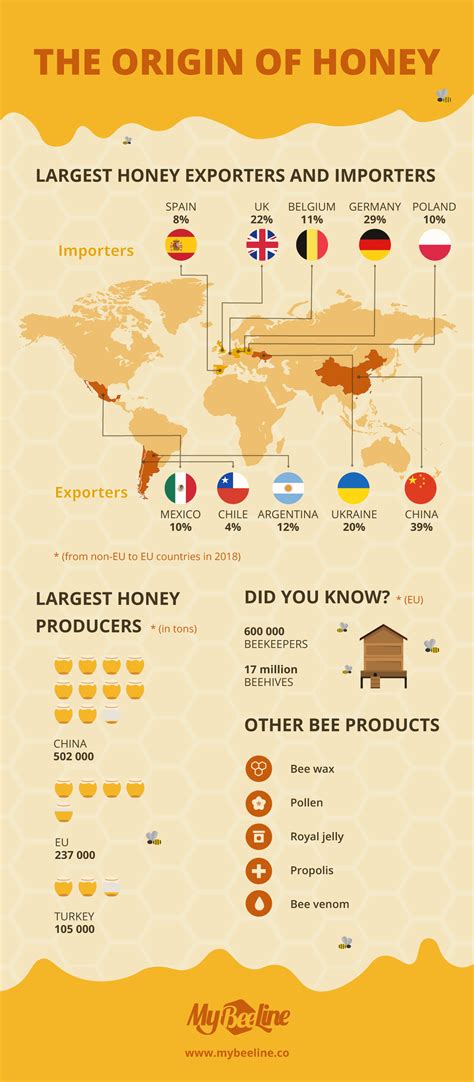 What industry uses the most honey?