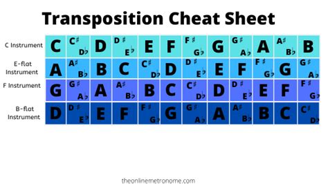 What instruments are in BB transposition?