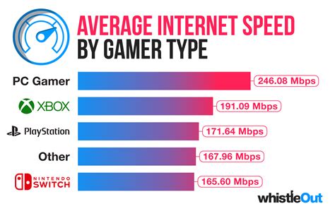 What internet speed do I need for remote gaming?