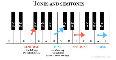What interval is 2 semitones?