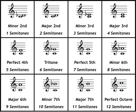 What interval is 3 semitones?