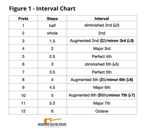 What interval is 7 half steps?