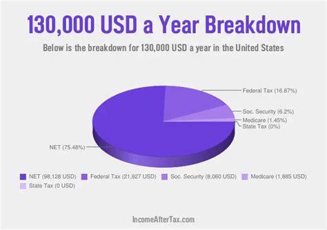 What is $130,000 after taxes in NYC?