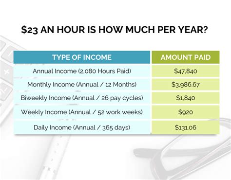 What is $23 an hour annually?