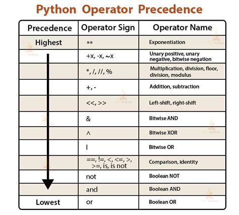 What is * operator used in Python?