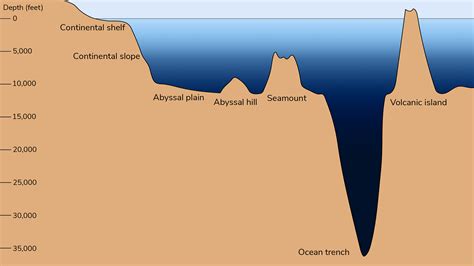 What is 0 at sea level?