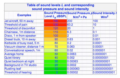 What is 0 dB volume?