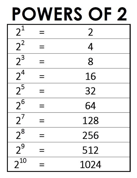 What is 0 the power of 2?