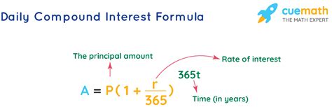 What is 0.05 interest per day?