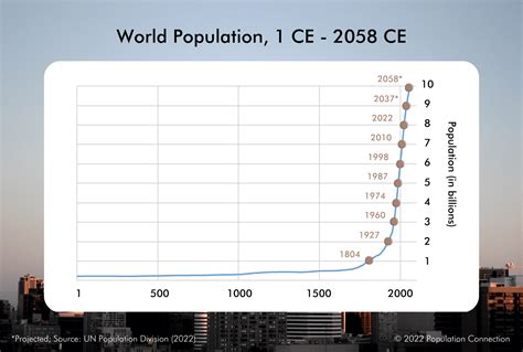 What is 0.1% of the human population?