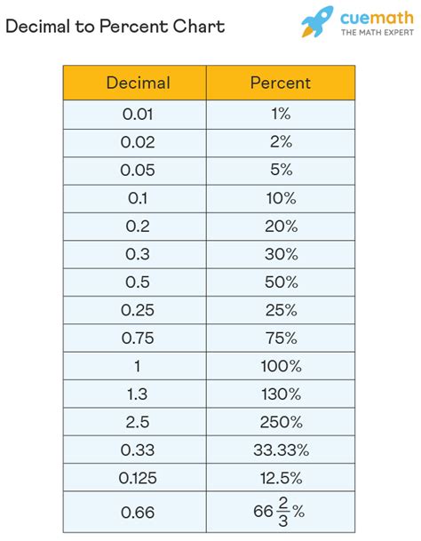 What is 0.7 percent as a decimal?