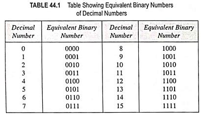 What is 001 binary?