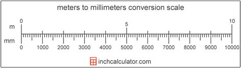 What is 1:35 scale in mm?