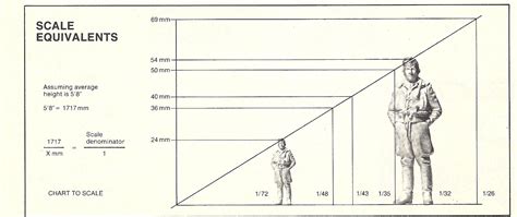 What is 1 72 scale equivalent to?