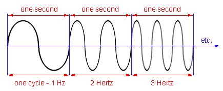 What is 1 hertz equal to?