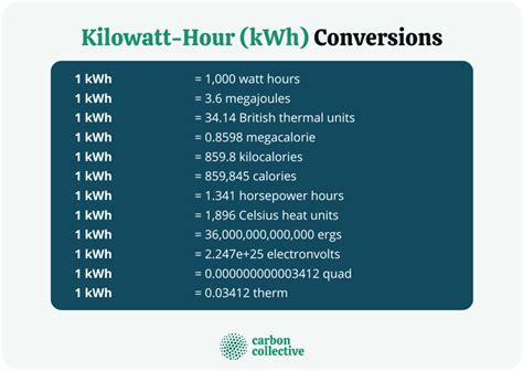 What is 1 unit of gas in kWh?