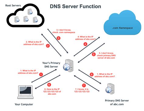 What is 1.1 1.1 DNS server?
