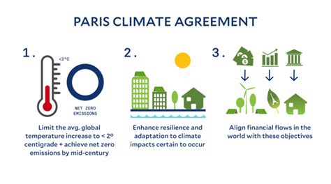 What is 1.5 degrees by 2030 Paris agreement?