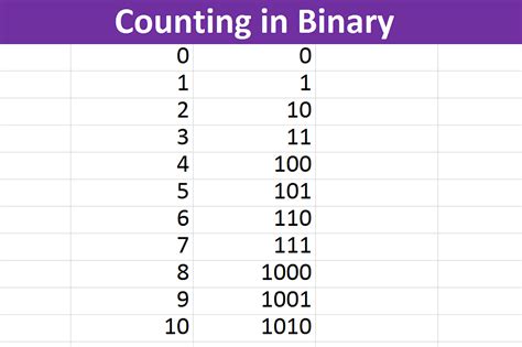 What is 10 in binary code?