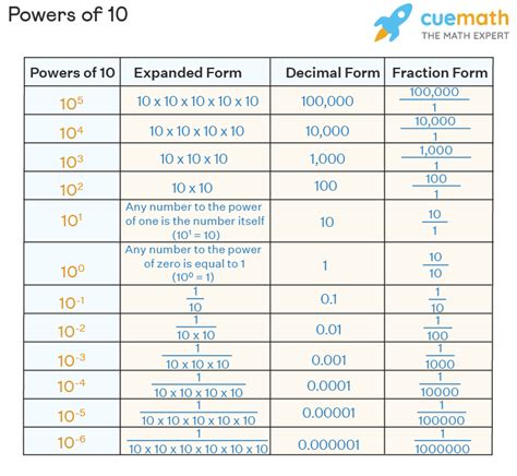 What is 10 power called?