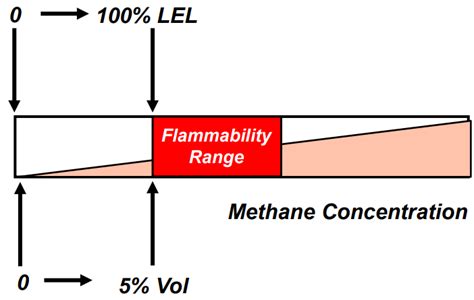 What is 100% LEL of methane?