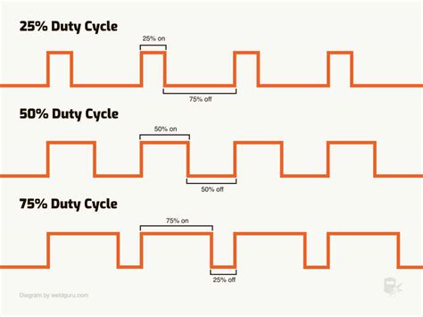 What is 100% duty cycle?